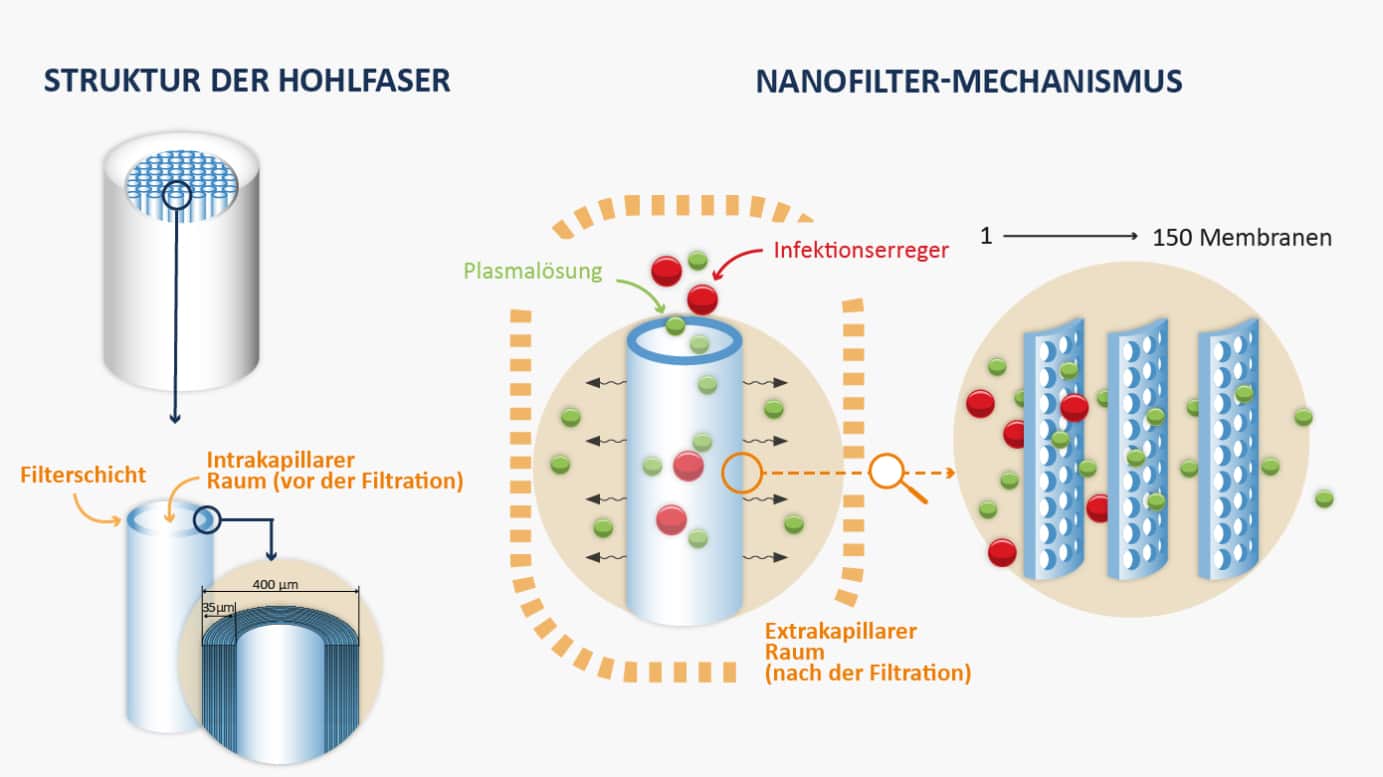 Lernen Sie die Funktionsweise eines 35 nm-Nanofilters kennen