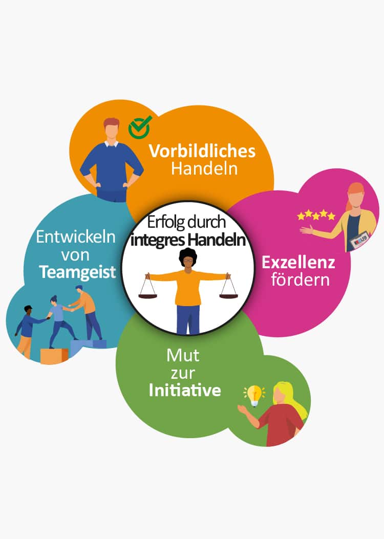 Vorbildliches Handeln, Exzellenz fördern, Mut zur Initiative, Entwickeln von Teamgeist, Erfolg durch integres Handeln
