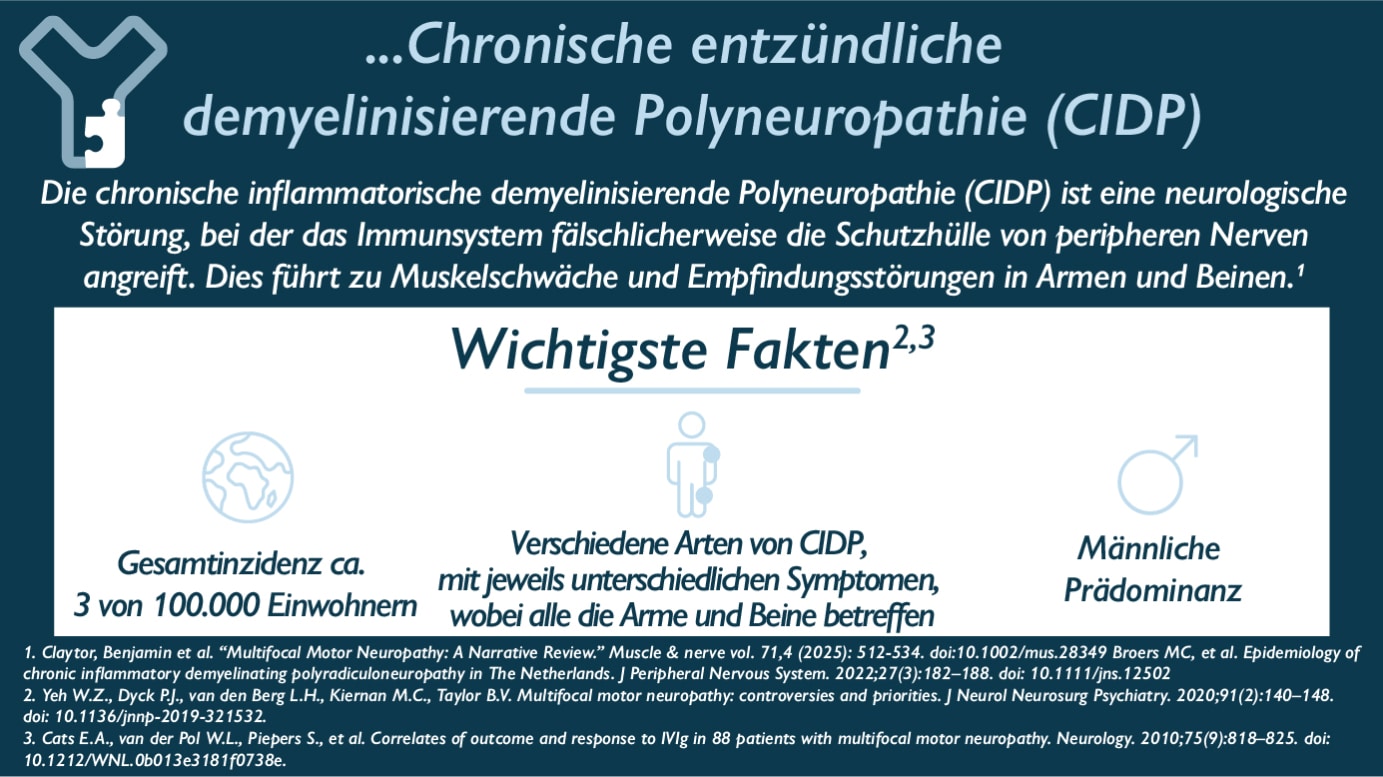 ... Chronische entzündliche demyelinisierende Polyneuropathie (CIDP) Die chronische inflammatorische demyelinisierende Polyneuropathie (CIDP) ist eine neurologische Störung, bei der das Immunsystem fälschlicherweise die Schutzhülle von peripheren Nerven angreift. Dies führt zu Muskelschwäche und Empfindungsstörungen in Armen und Beinen. Wichtigste Fakten: - Gesamtinzidenz ca. 3 von 100.000 Einwohnern - Verschiedene Arten von CIDP, mit jeweils unterschiedlichen Symptomen, wobei alle die Arme und Beine betreffen - Männliche Prädominanz