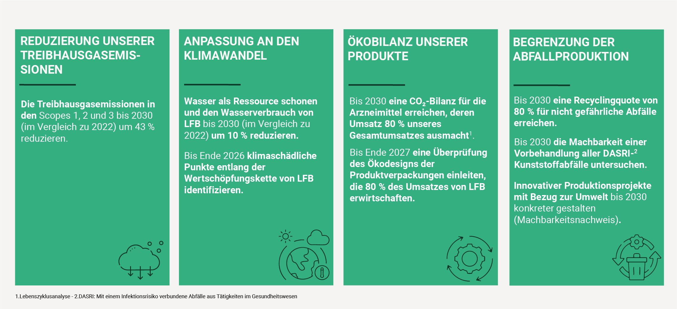 REDUZIERUNG UNSERER TREIBHAUSGASEMISSIONEN: - Die Treibhausgasemissionen in den Scopes 1, 2 und 3 bis 2030 (im Vergleich zu 2022) um 43 % reduzieren ANPASSUNG AN DEN KLIMAWANDEL: - Wasser als Ressource schonen und den Wasserverbrauch von LFB bis 2030 (im Vergleich zu 2022) um 10 % reduzieren. - Bis Ende 2026 klimaschädliche Punkte entlang der Wertschöpfungskette von LFB identifizieren. ÖKOBILANZ UNSERER PRODUKTE: - Bis 2030 eine CO₂-Bilanz für die Arzneimittel erreichen, deren Umsatz 80 % unseres Gesamtumsatzes ausmacht*. - Bis Ende 2027 eine Überprüfung des Ökodesigns der Produktverpackungen einleiten, die 80 % des Umsatzes von LFB erwirtschaften. BEGRENZUNG DER ABFALLPRODUKTION: - Bis 2030 eine Recyclingquote von 80 % für nicht gefährliche Abfälle erreichen. - Bis 2030 die Machbarkeit einer Vorbehandlung aller DASRI-* Kunststoffabfälle untersuchen. - Innovative Produktionsprojekte mit Bezug zur Umwelt bis 2030 konkreter gestalten (Machbarkeitsnachweis).