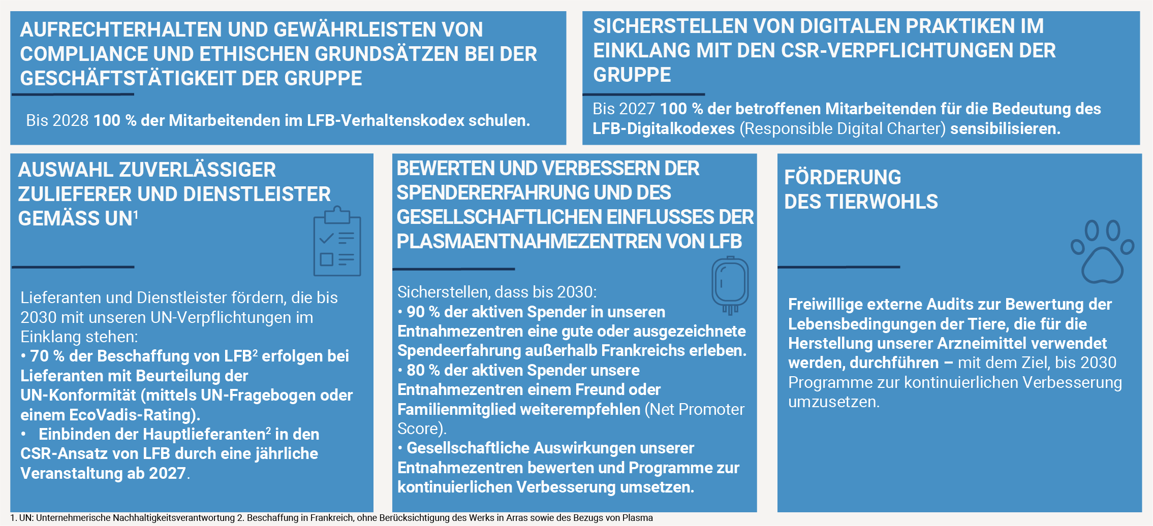 AUFRECHTERHALTEN UND GEWÄHRLEISTEN VON COMPLIANCE UND ETHISCHEN GRUNDSÄTZEN BEI DER GESCHÄFTSTÄTIGKEIT DER GRUPPE: Bis 2028 100 % der Mitarbeitenden im LFB-Verhaltenskodex schulen SICHERSTELLEN VON DIGITALEN PRAKTIKEN IM EINKLANG MIT DEN CSR-VERPFLICHTUNGEN DER GRUPPE : Bis 2027 100 % der betroffenen Mitarbeitenden für die Bedeutung des LFB-Digitalkodexes (Responsible Digital Charter) sensibilisieren AUSWAHL ZUVERLÄSSIGER ZULIEFERER UND DIENSTLEISTER GEMÄSS Unternehmerische Nachhaltigkeitsverantwortung: lieferanten und Dienstleister fördern, die bis 2030 mit unseren CSR-Verpflichtungen im Einklang stehen: - 70 % der Beschaffung von LFB* erfolgen bei Lieferanten mit Beurteilung der CSR-Konformität (mittels CSR-Fragebogen oder einem EcoVadis-Rating). - Einbinden der Hauptlieferanten* in den CSR-Ansatz von LFB durch eine jährliche Veranstaltung ab 2027 BEWERTEN UND VERBESSERN DER SPENDERERFAHRUNG UND DES GESELLSCHAFTLICHEN EINFLUSSES DER PLASMAENTNAHMEZENTREN VON LFB: sicherstellen, dass bis 2030: - 90 % der aktiven Spender in unseren Entnahmezentren eine gute oder ausgezeichnete Spendeerfahrung außerhalb Frankreichs erleben. - 80 % der aktiven Spender unsere Entnahmezentren einem Freund oder Familienmitglied weiterempfehlen (Net Promoter Score). - Gesellschaftliche Auswirkungen unserer Entnahmezentren bewerten und Programme zur kontinuierlichen Verbesserung umsetzen. FÖRDERUNG DES TIERWOHLS: freiwillige externe Audits zur Bewertung der Lebensbedingungen der Tiere, die für die Herstellung unserer Arzneimittel verwendet werden, durchführen – mit dem Ziel, bis 2030 Programme zur kontinuierlichen Verbesserung umzusetzen.