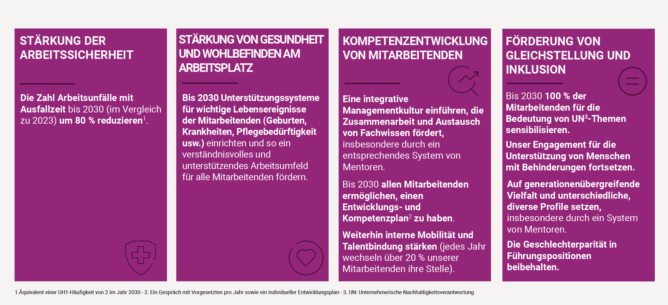 STÄRKUNG DER ARBEITSSICHERHEIT: die Zahl Arbeitsunfälle mit Ausfallzeit bis 2030 (im Vergleich zu 2023) um 80 % reduzieren*. STÄRKUNG VON GESUNDHEIT UND WOHLBEFINDEN AM ARBEITSPLATZ: - Bis 2030 Unterstützungssysteme für wichtige Lebensereignisse der Mitarbeitenden (Geburten, Krankheiten, Pflegebedürftigkeit usw.) einrichten und so ein verständnisvolles und unterstützendes Arbeitsumfeld für alle Mitarbeitenden fördern. KOMPETENZENTWICKLUNG VON MITARBEITENDEN: - Eine integrative Managementkultur einführen, die Zusammenarbeit und Austausch von Fachwissen fördert, insbesondere durch ein entsprechendes System von Mentoren. - Bis 2030 allen Mitarbeitenden ermöglichen, einen Entwicklungs- und Kompetenzplan* zu haben. - Weiterhin interne Mobilität und Talentbindung stärken (jedes Jahr wechseln über 20 % unserer Mitarbeitenden ihre Stelle). FÖRDERUNG VON GLEICHSTELLUNG UND INKLUSION: - Bis 2030 100 % der Mitarbeitenden für die Bedeutung von UN-Themen sensibilisieren. - Unser Engagement für die Unterstützung von Menschen mit Behinderungen fortsetzen. - Auf generationenübergreifende Vielfalt und unterschiedliche, diverse Profile setzen, insbesondere durch ein System von Mentoren. - Die Geschlechterparität in Führungspositionen beibehalten.