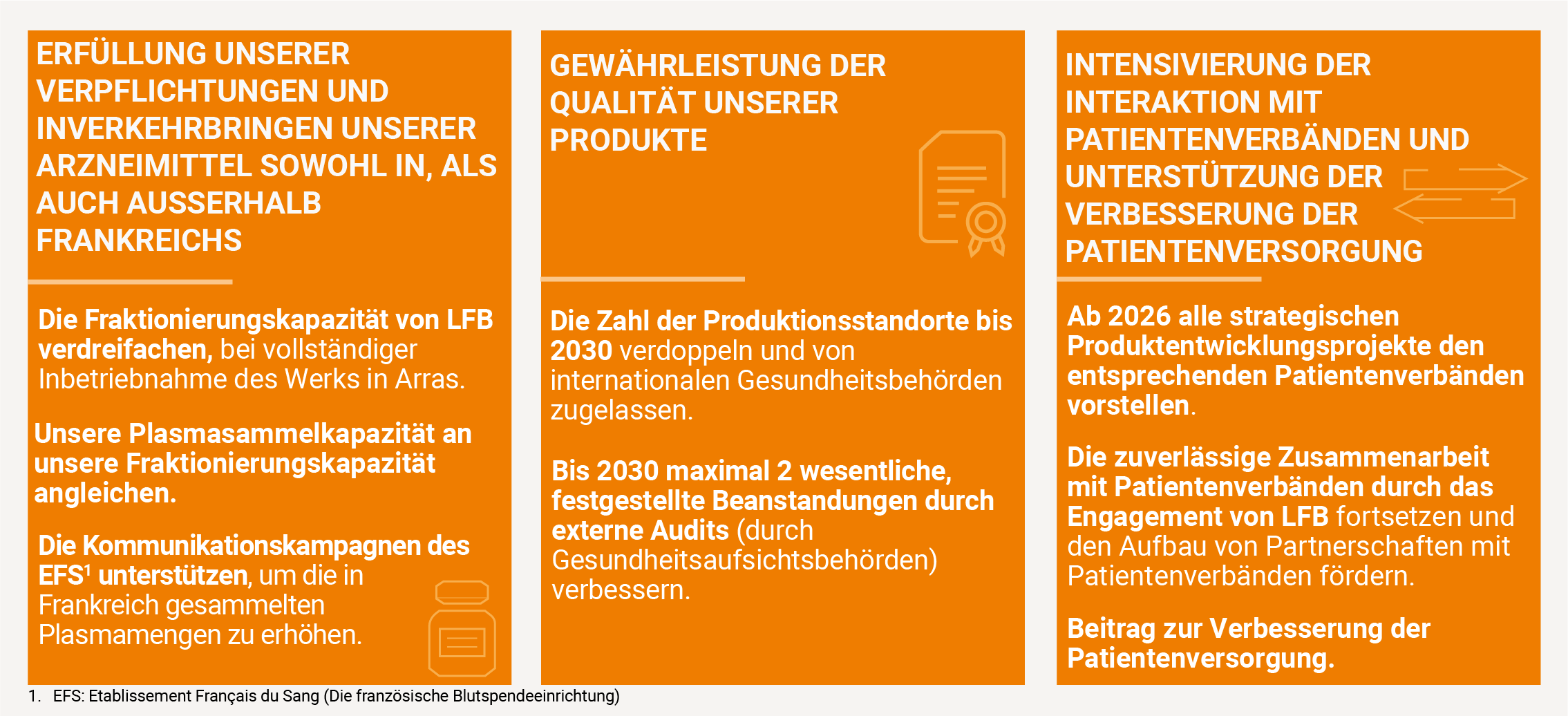 ERFÜLLUNG UNSERER VERPFLICHTUNGEN UND INVERKEHRBRINGEN UNSERER ARZNEIMITTEL SOWOHL IN, ALS AUCH AUSSERHALB FRANKREICHS: - Die Fraktionierungskapazität von LFB verdreifachen, bei vollständiger Inbetriebnahme des Werks in Arras. - Unsere Plasmasammelkapazität an unsere Fraktionierungskapazität angleichen. - Die Kommunikationskampagnen des EFS unterstützen, um die in Frankreich gesammelten Plasmamengen zu erhöhen. GEWÄHRLEISTUNG DER QUALITÄT UNSERER PRODUKTE: - Die Zahl der Produktionsstandorte bis 2030 verdoppeln und von internationalen Gesundheitsbehörden zugelassen. - Bis 2030 maximal 2 wesentliche, festgestellte Beanstandungen durch externe Audits (durch Gesundheitsaufsichtsbehörden) verbessern. INTENSIVIERUNG DER INTERAKTION MIT PATIENTENVERBÄNDEN UND UNTERSTÜTZUNG DER VERBESSERUNG DER PATIENTENVERSORGUNG: - Ab 2026 alle strategischen Produktentwicklungsprojekte den entsprechenden Patientenverbänden vorstellen. - Die zuverlässige Zusammenarbeit mit Patientenverbänden durch das Engagement von LFB fortsetzen und den Aufbau von Partnerschaften mit Patientenverbänden fördern. - Beitrag zur Verbesserung der Patientenversorgung.
